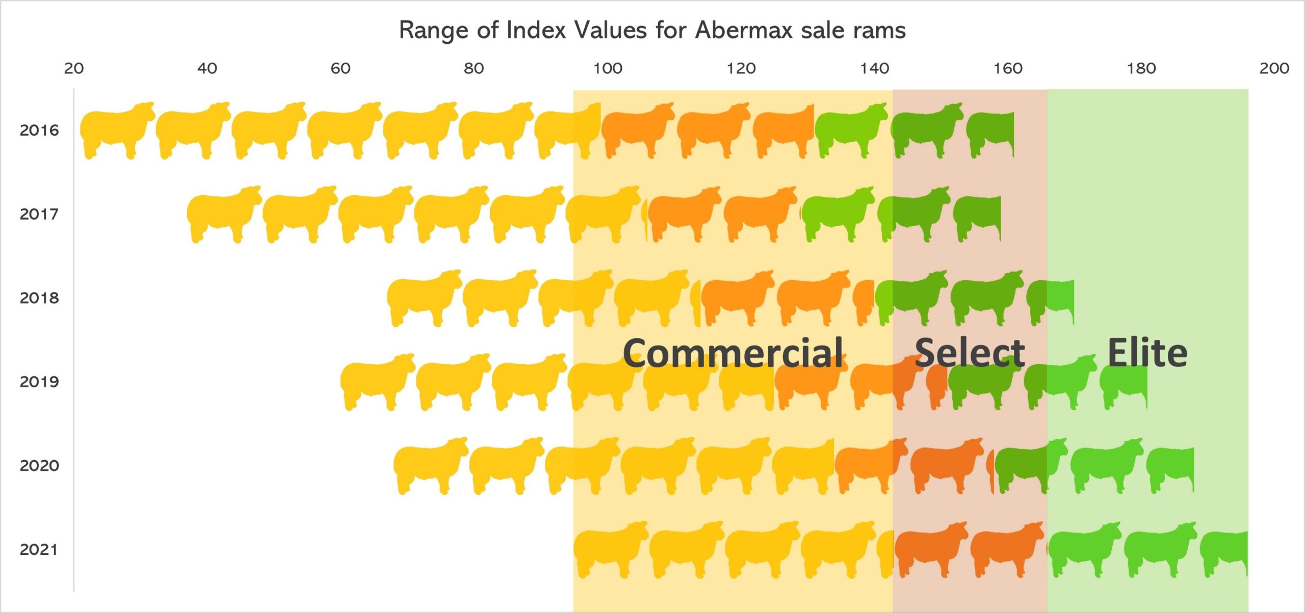 Chart showing range of rams online index values