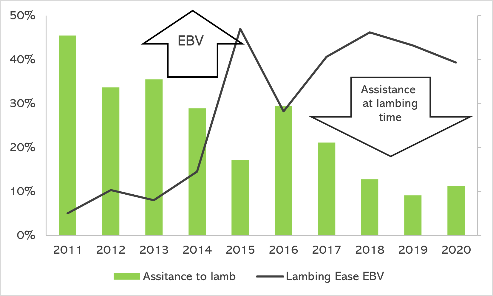 Sheep breeding data chart showing lambing ease and assistance to lamb data set values