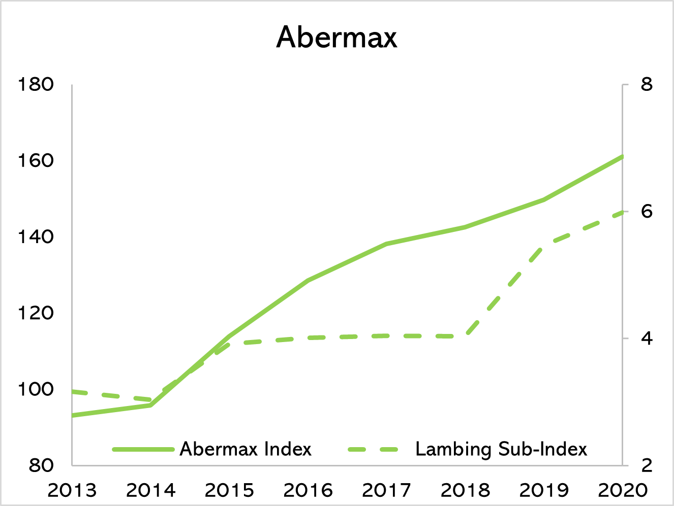 Abermax sheep breeding index chart showing improvements to the breed