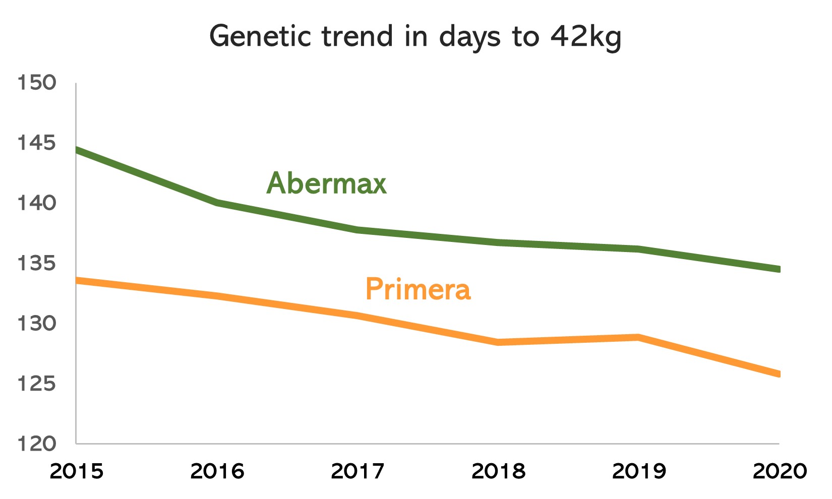 Regenerative livestock farming genetic trend with Abermax and Primera sheep data sets