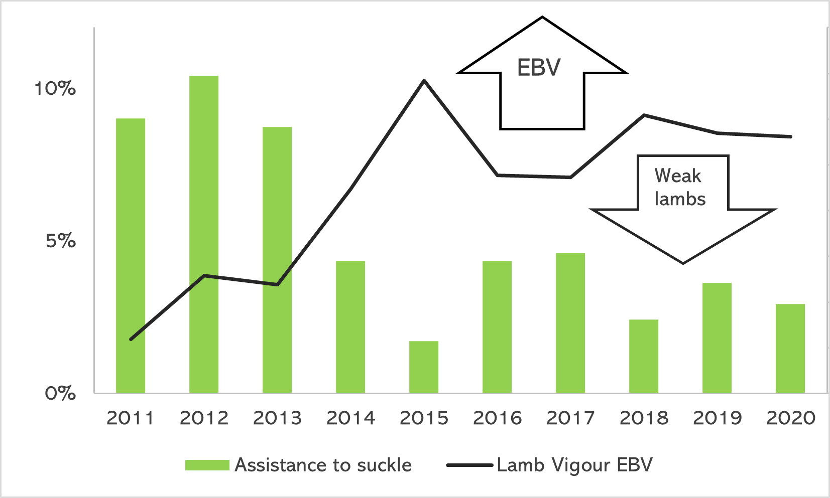 Sheep breeding chart showing lamb vigour and assistance to suckle data sets