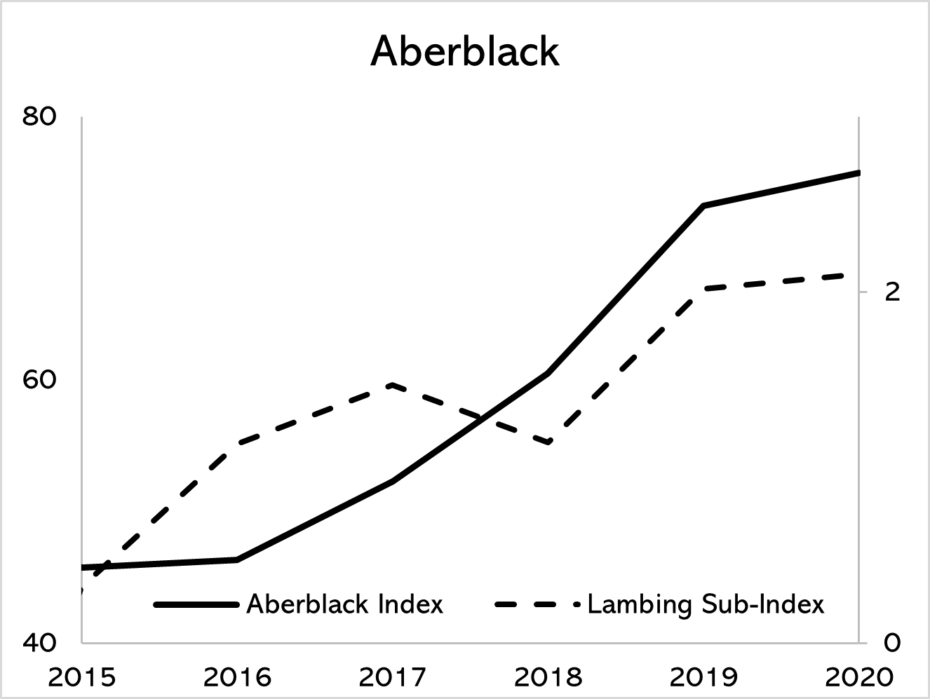 Aberblack rams online index chart showing performance statistics