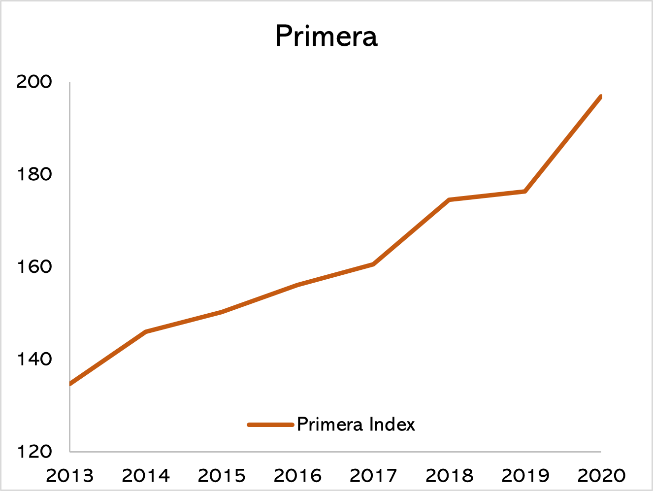 Innovis breeding sheep chart showing improvements to the Primera sheep breed index