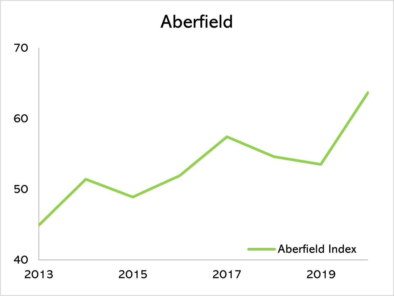 Innovis breeding sheep chart showing improvements on the Aberfield sheep index
