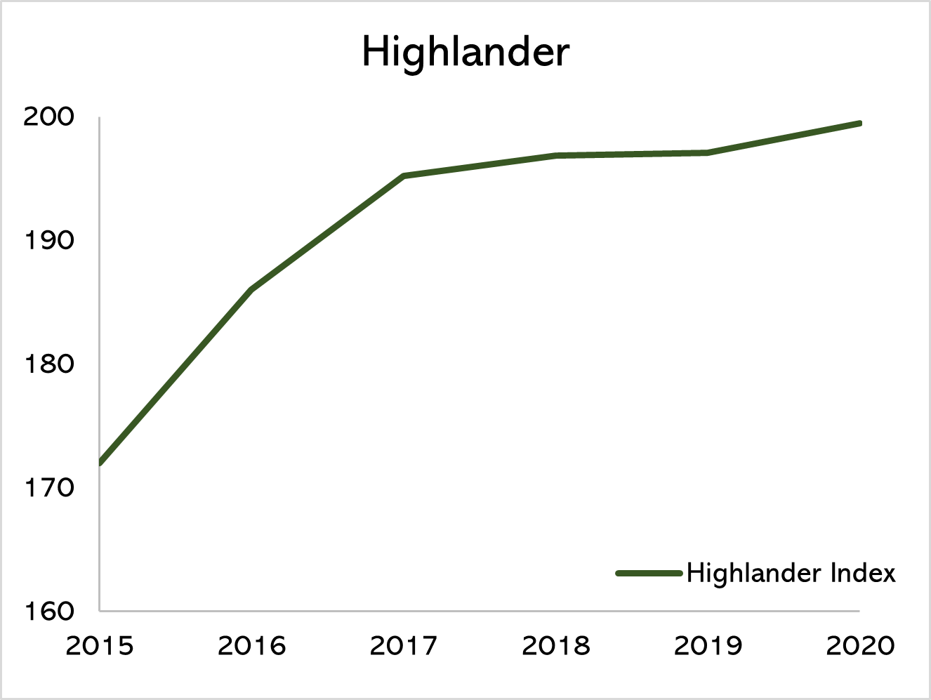 Highlander sheep breeding index chart showing improvements to the breed